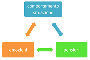 cognitivo comportamentale modena